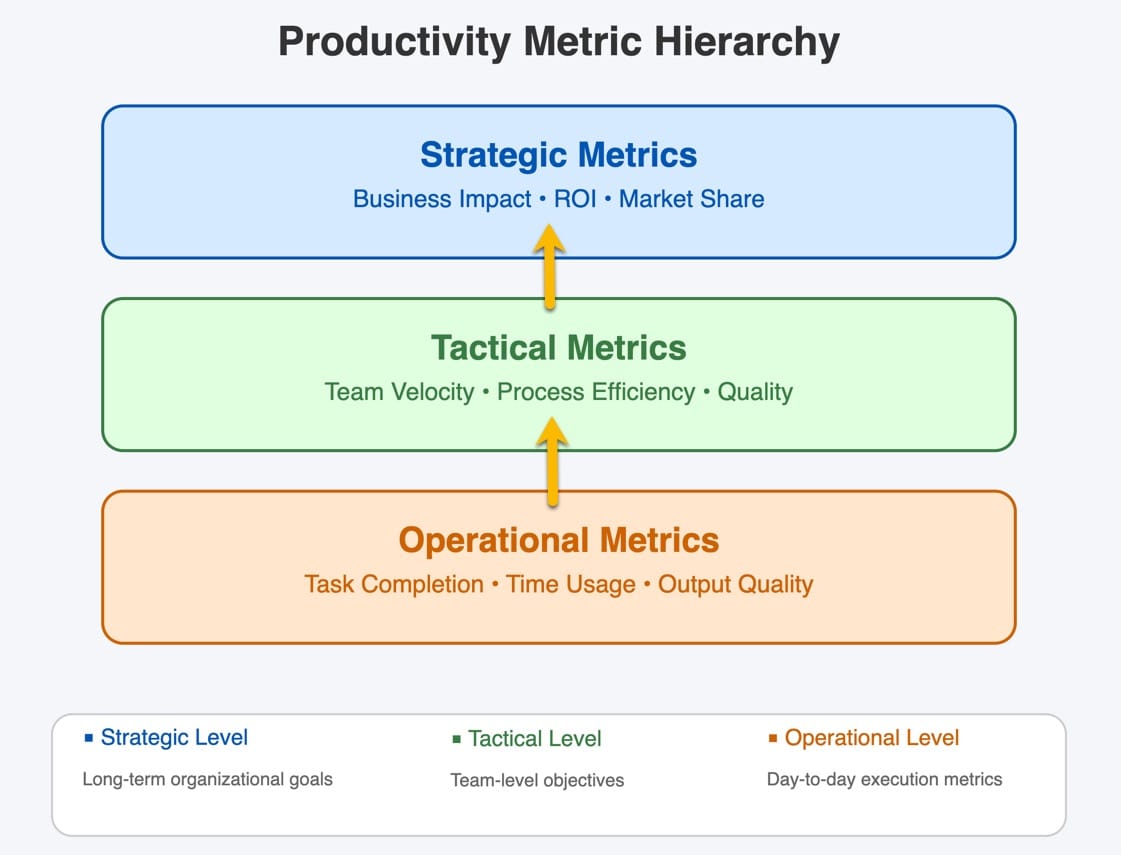 Productivity Metric Hierarchy