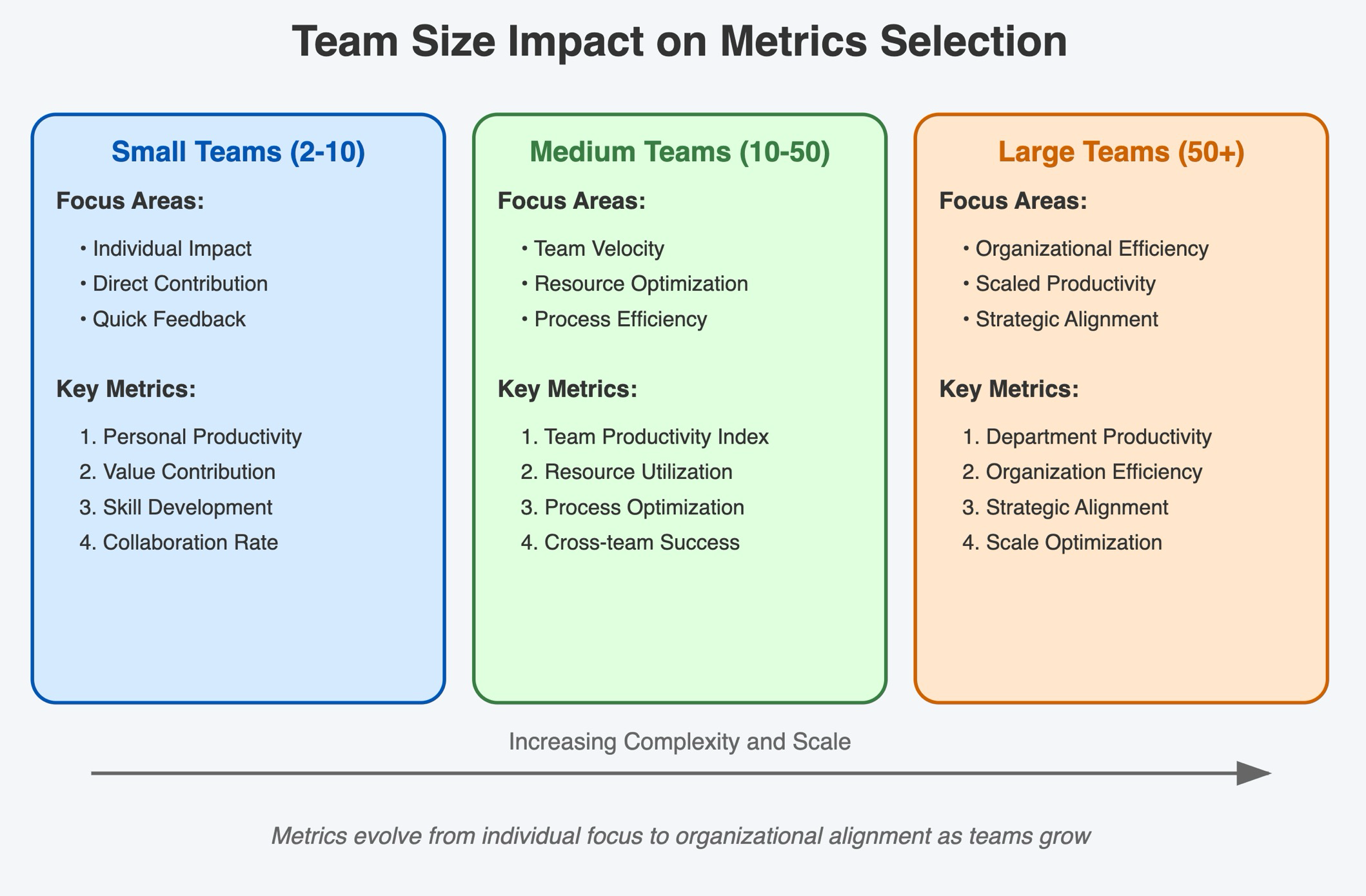 Team Size Impact on Productivity Metrics