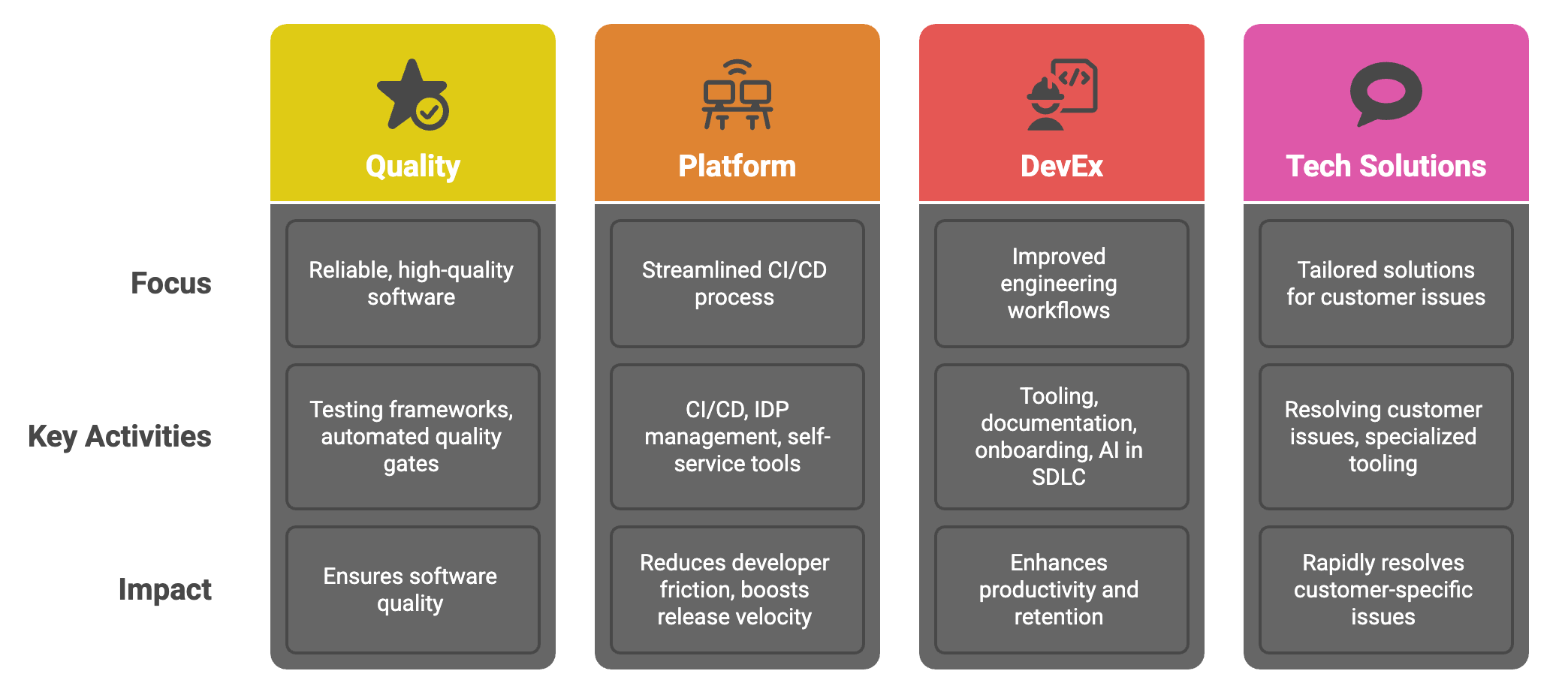 Productivity Engineering Structure, Focus and Impact