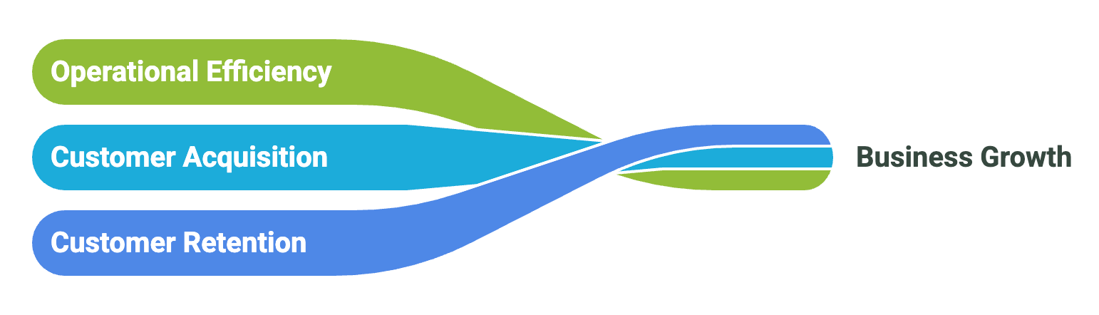 Business Outcomes that drives Business Growth