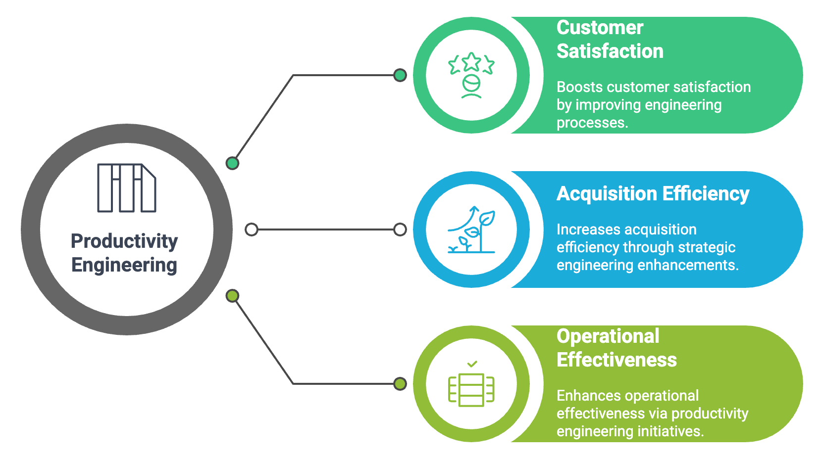 Unveiling the Strategic Impact of Productivity Engineering