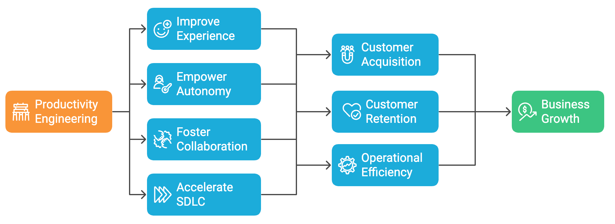Productivity Engineering Pillars and Business Outcomes
